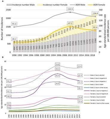 The burden of liver cancer in Mongolia from 1990–2019: a systematic analysis for the Global Burden of Disease Study 2019